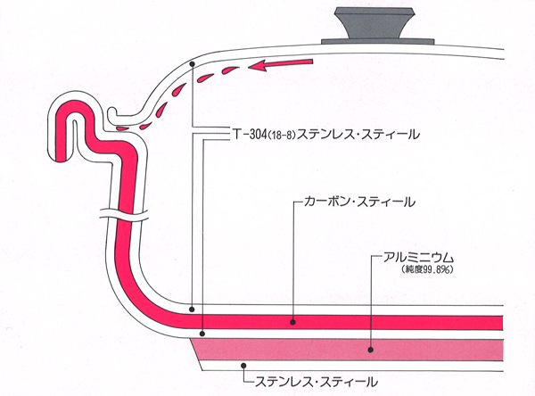 安心安全のロイヤルクイーンの調理器具、断面図